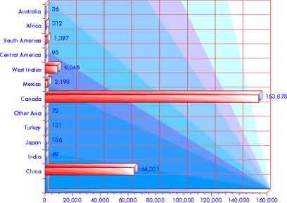 Immigration 1861–1870: Asia & the Americas — statistical graph
